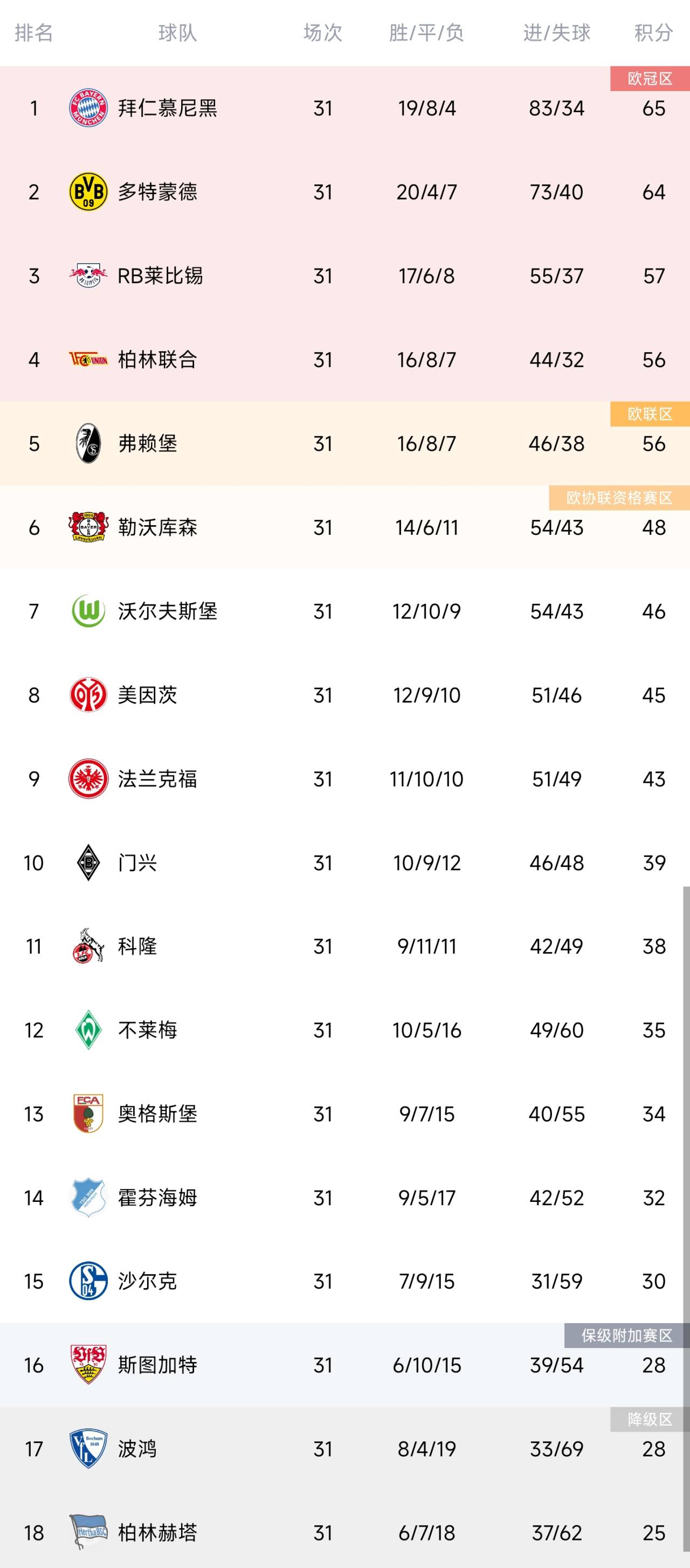 关于沃尔夫斯堡迎来胜利，积分榜排名有所提升的信息